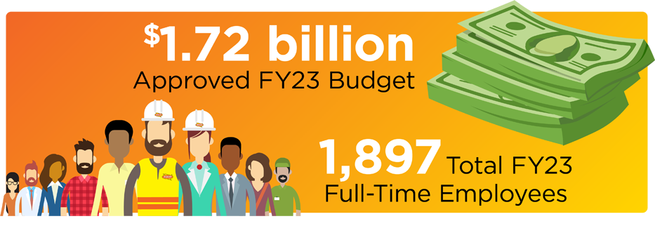 $1.72 billions approved fiscal year 2023 budget; 1,897 total fiscal year 2023 full-time employees.