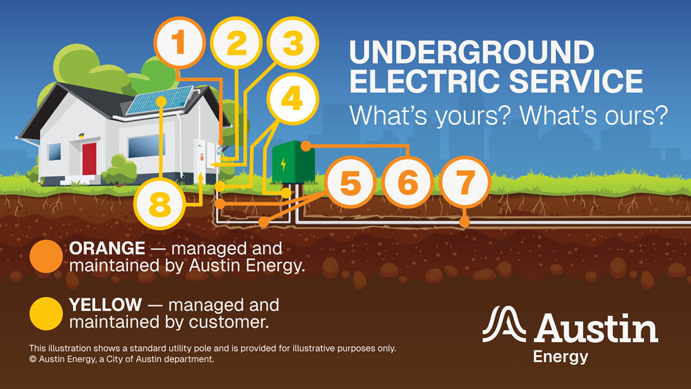 Illustration of underground electrical service - what's yours and what's ours